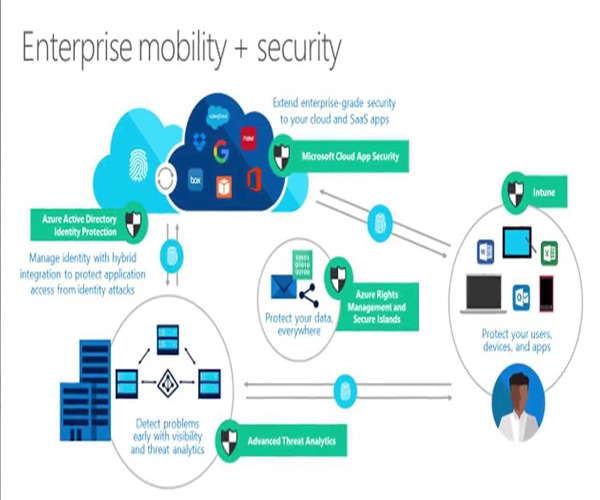Microsoft Enterprise Mobility & Security Products & Solutions
