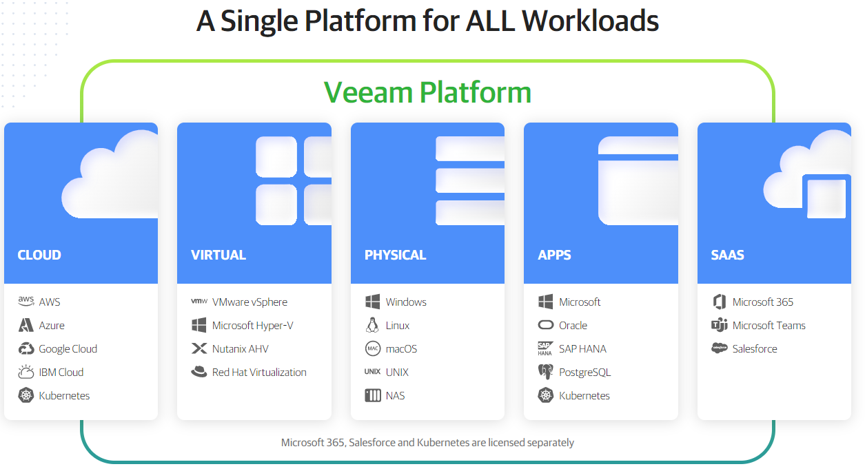 Veeam Platform Products & Solutions